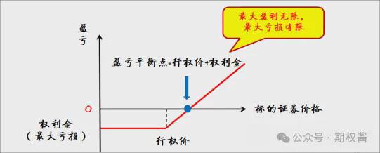 期权小白都会遇到的三个常见问题